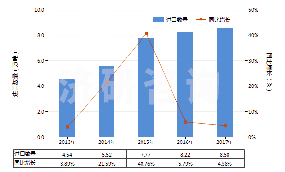 2013-2017年中國其他人造纖維短纖（未梳或未經(jīng)其他紡前加工）(HS55049000)進(jìn)口量及增速統(tǒng)計(jì)